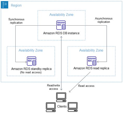 spring boot read replica|spring boot aws rds.